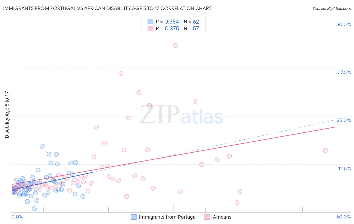 Immigrants from Portugal vs African Disability Age 5 to 17