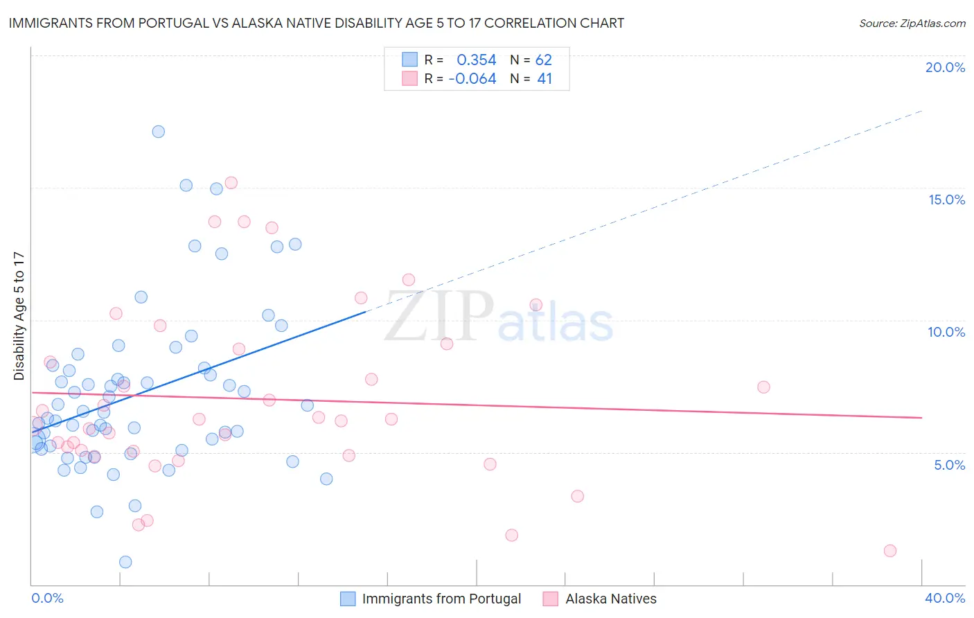 Immigrants from Portugal vs Alaska Native Disability Age 5 to 17