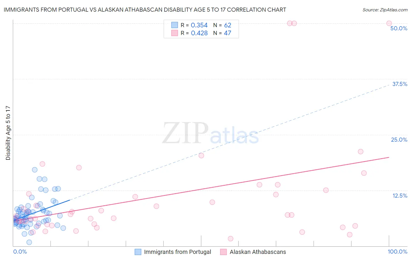 Immigrants from Portugal vs Alaskan Athabascan Disability Age 5 to 17