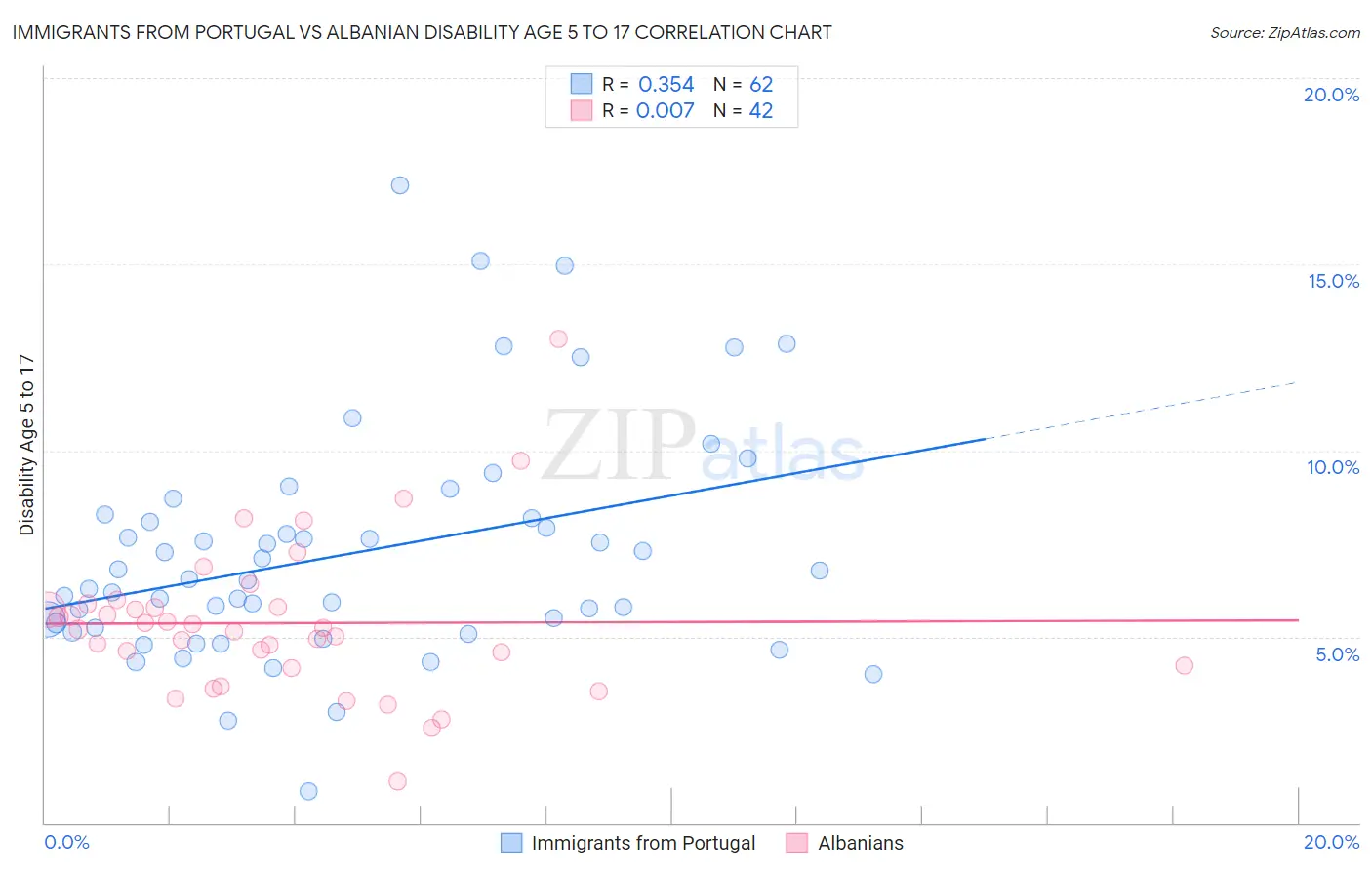 Immigrants from Portugal vs Albanian Disability Age 5 to 17