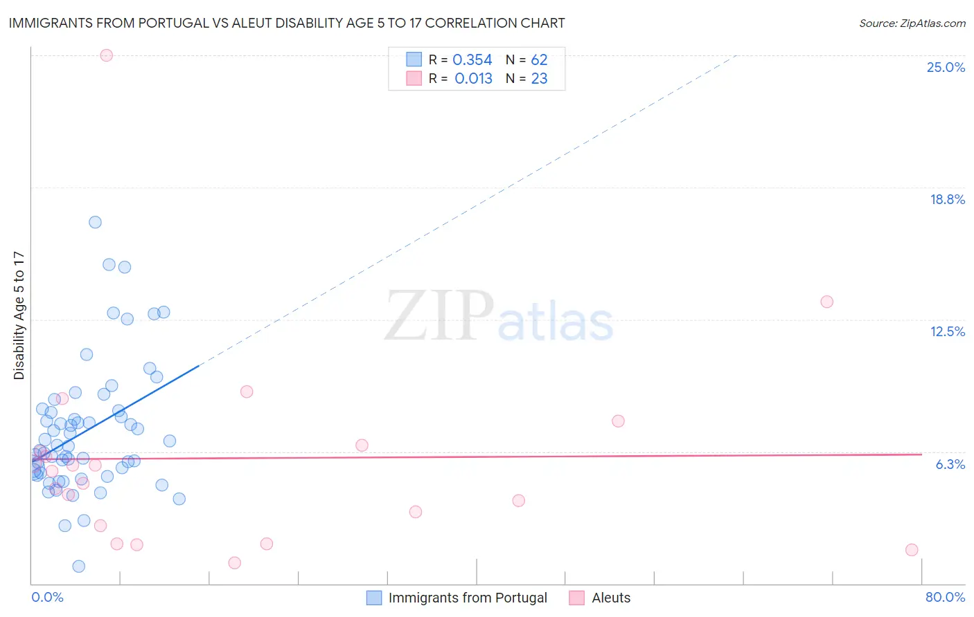 Immigrants from Portugal vs Aleut Disability Age 5 to 17