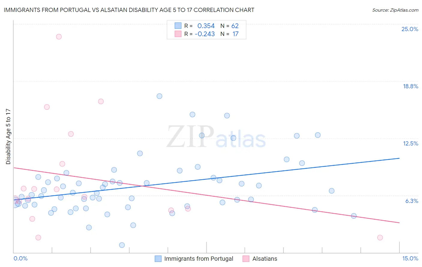 Immigrants from Portugal vs Alsatian Disability Age 5 to 17