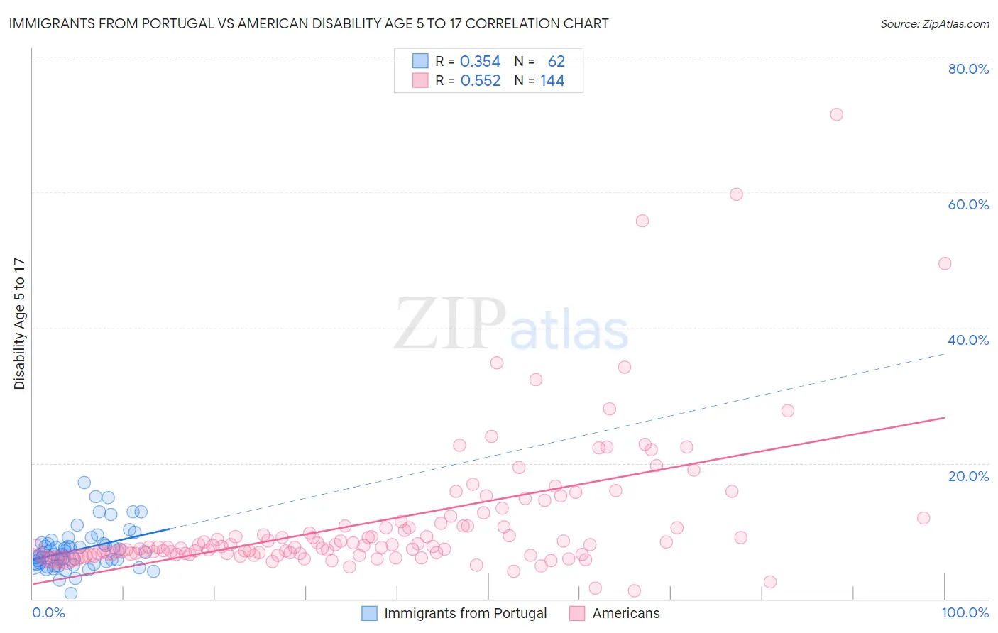 Immigrants from Portugal vs American Disability Age 5 to 17