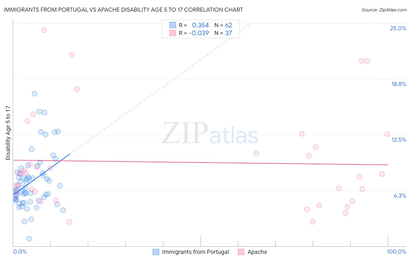 Immigrants from Portugal vs Apache Disability Age 5 to 17