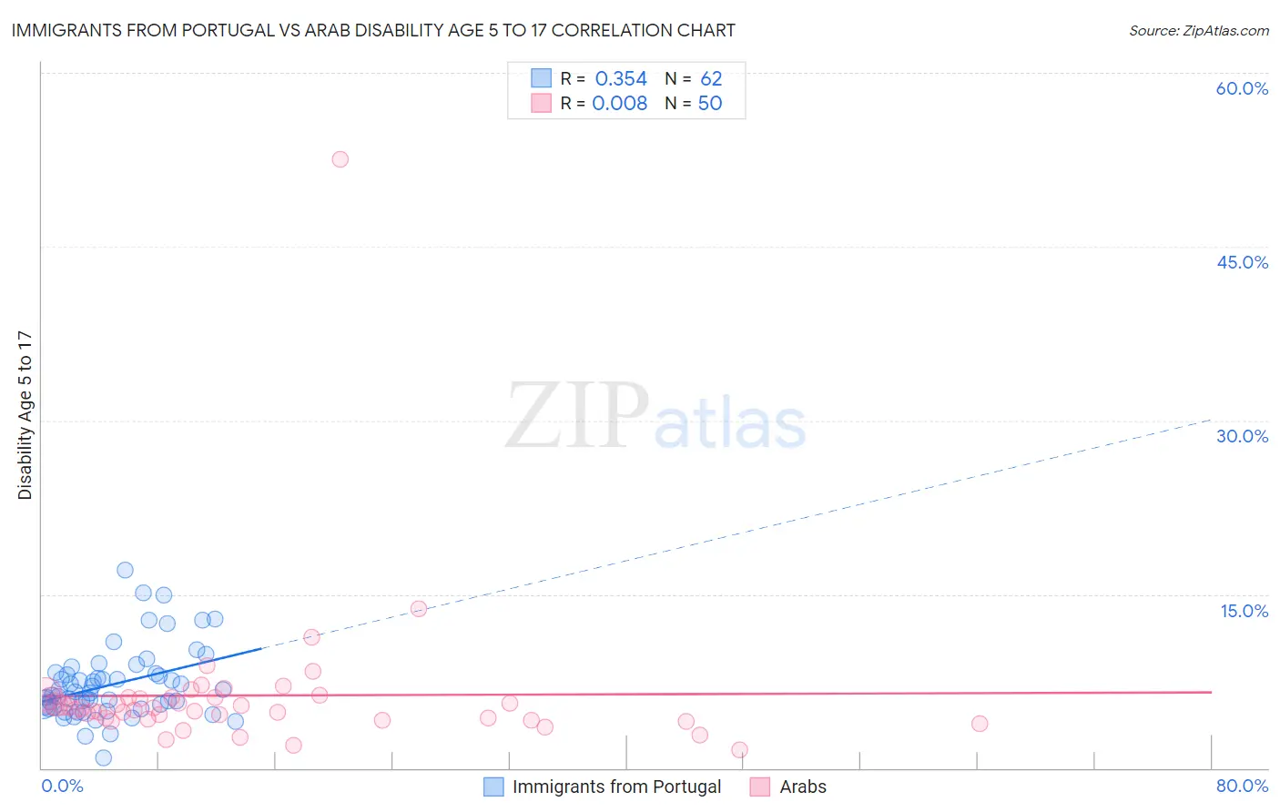 Immigrants from Portugal vs Arab Disability Age 5 to 17
