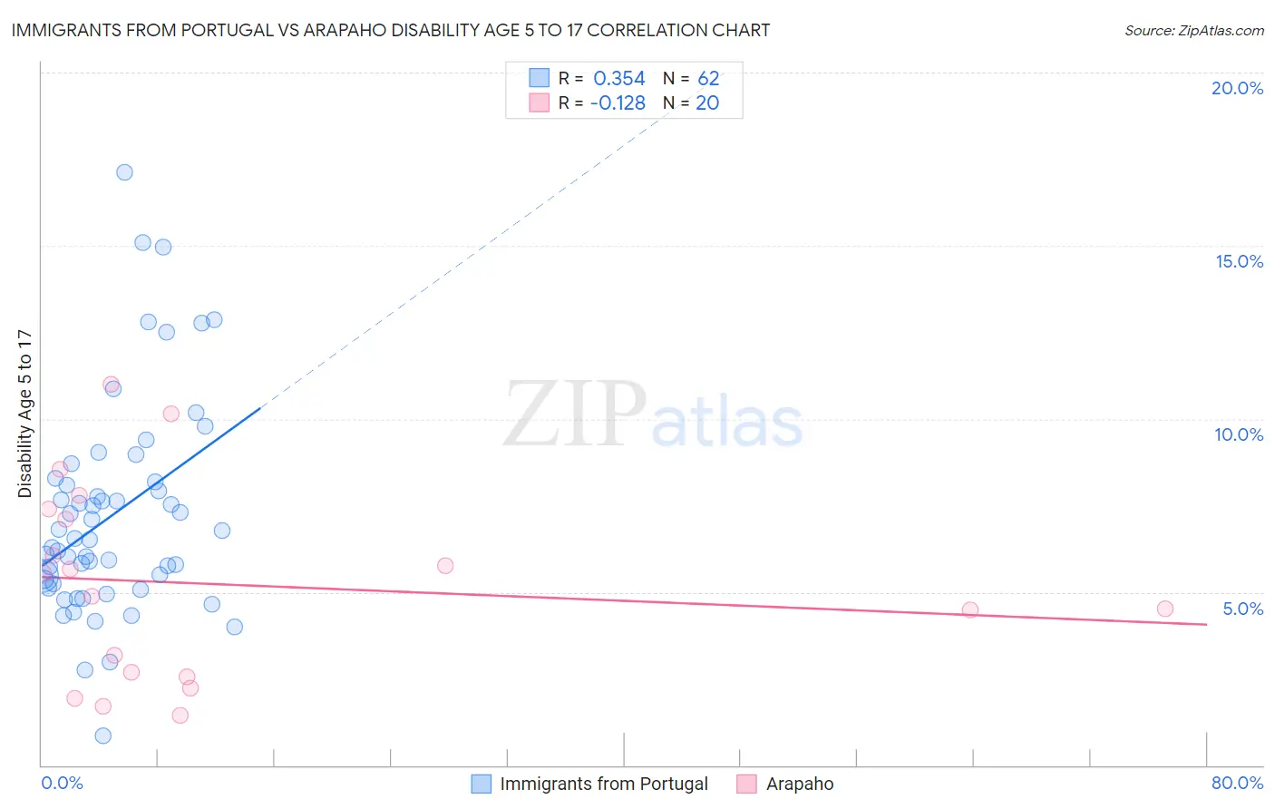 Immigrants from Portugal vs Arapaho Disability Age 5 to 17