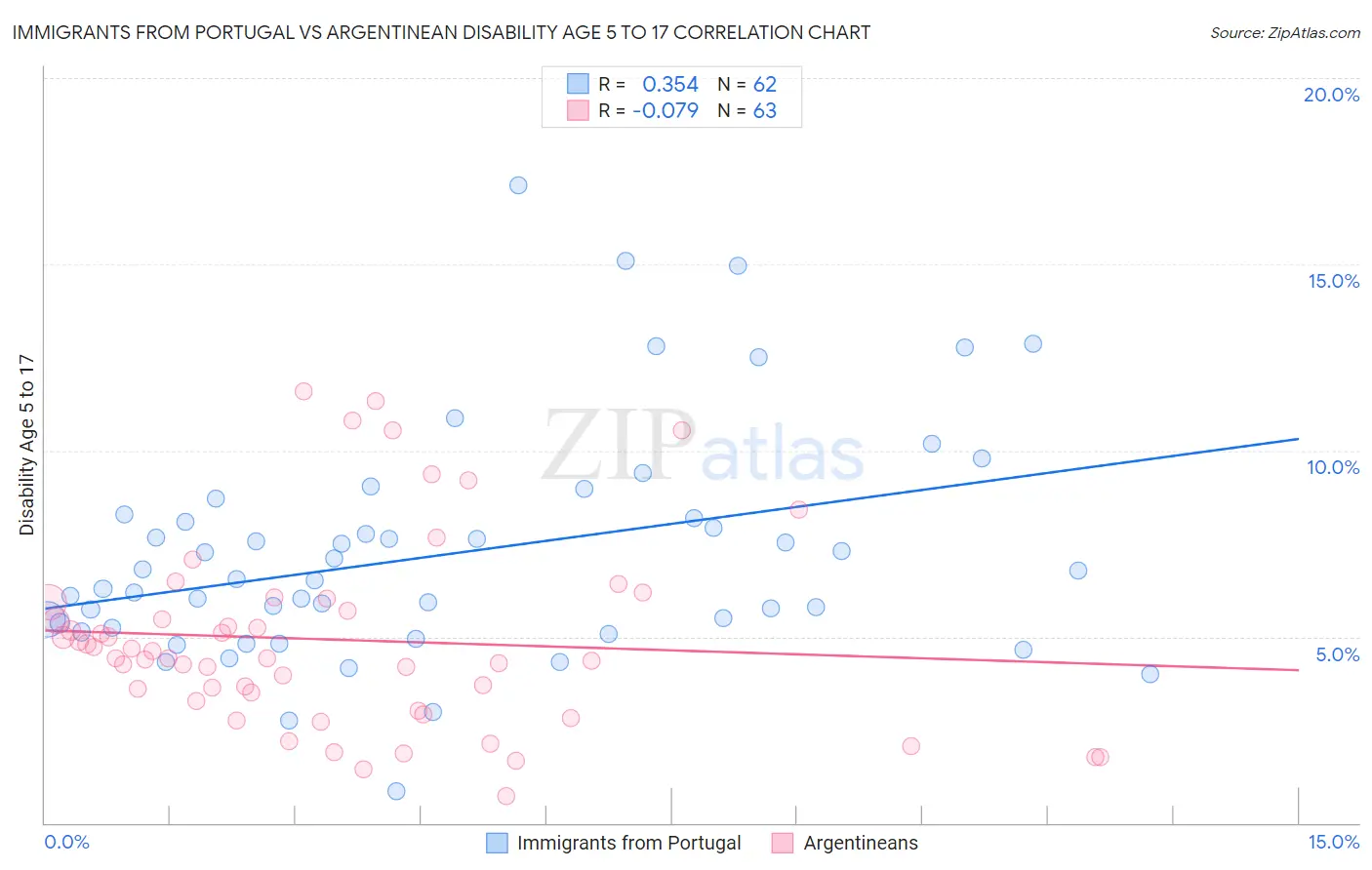 Immigrants from Portugal vs Argentinean Disability Age 5 to 17
