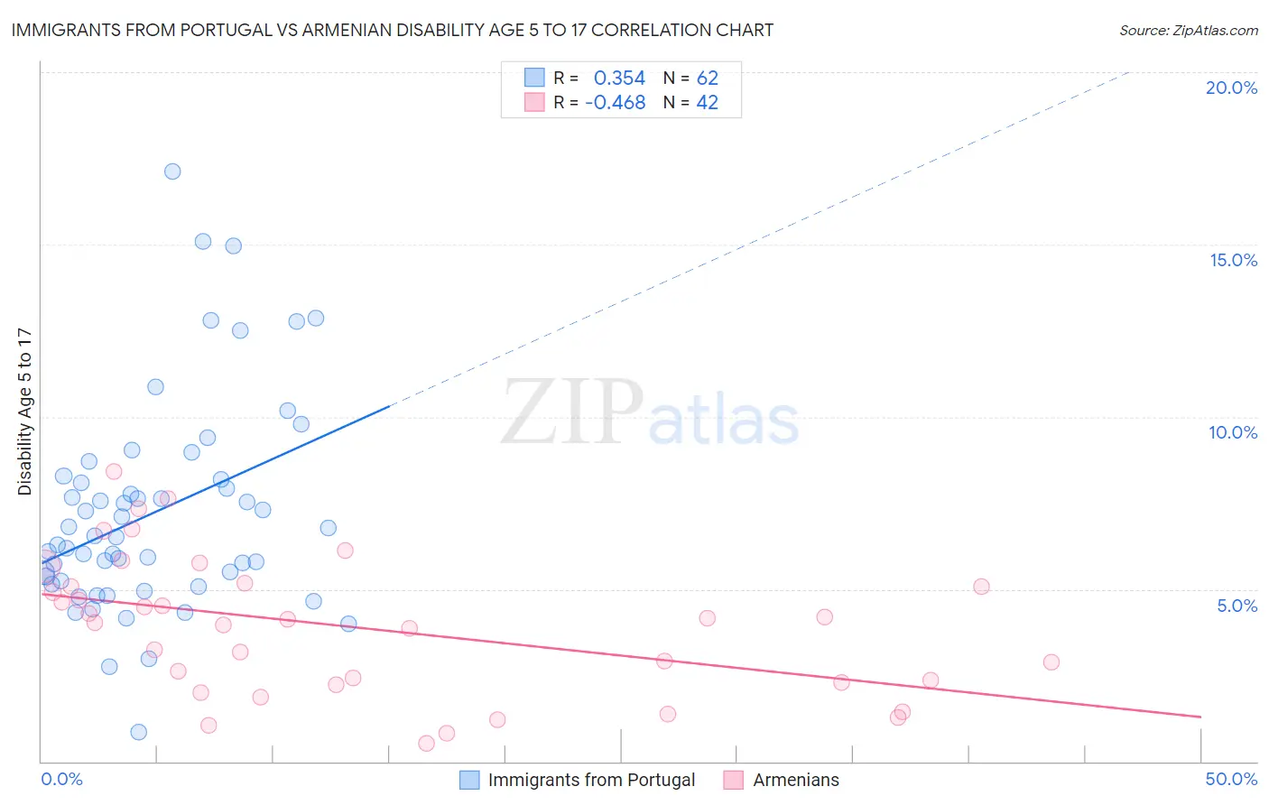 Immigrants from Portugal vs Armenian Disability Age 5 to 17