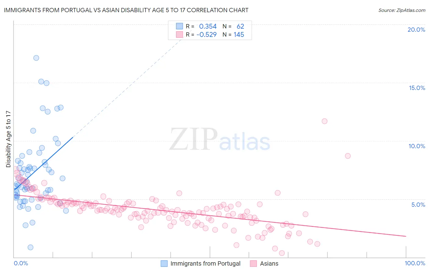 Immigrants from Portugal vs Asian Disability Age 5 to 17