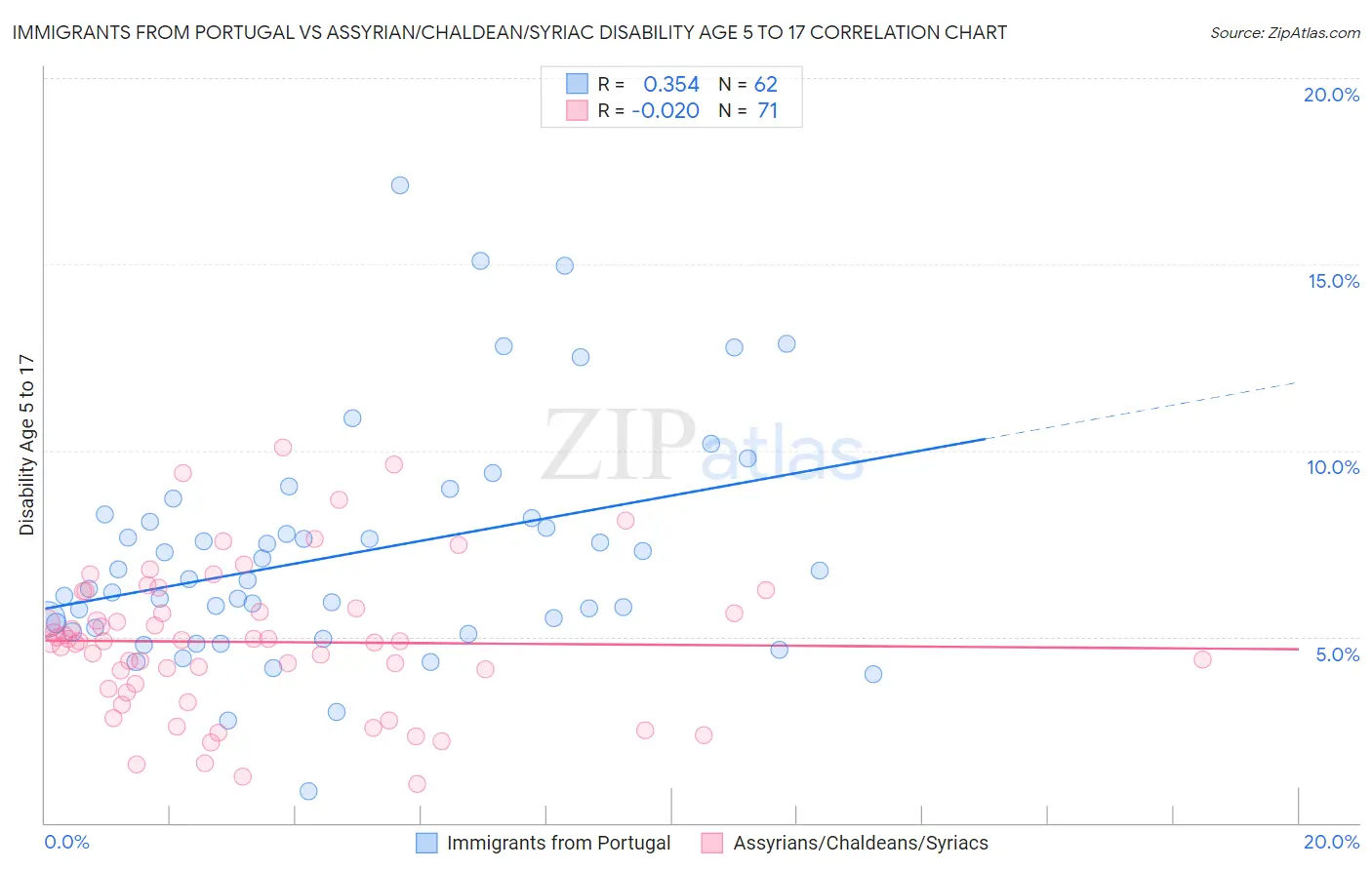 Immigrants from Portugal vs Assyrian/Chaldean/Syriac Disability Age 5 to 17