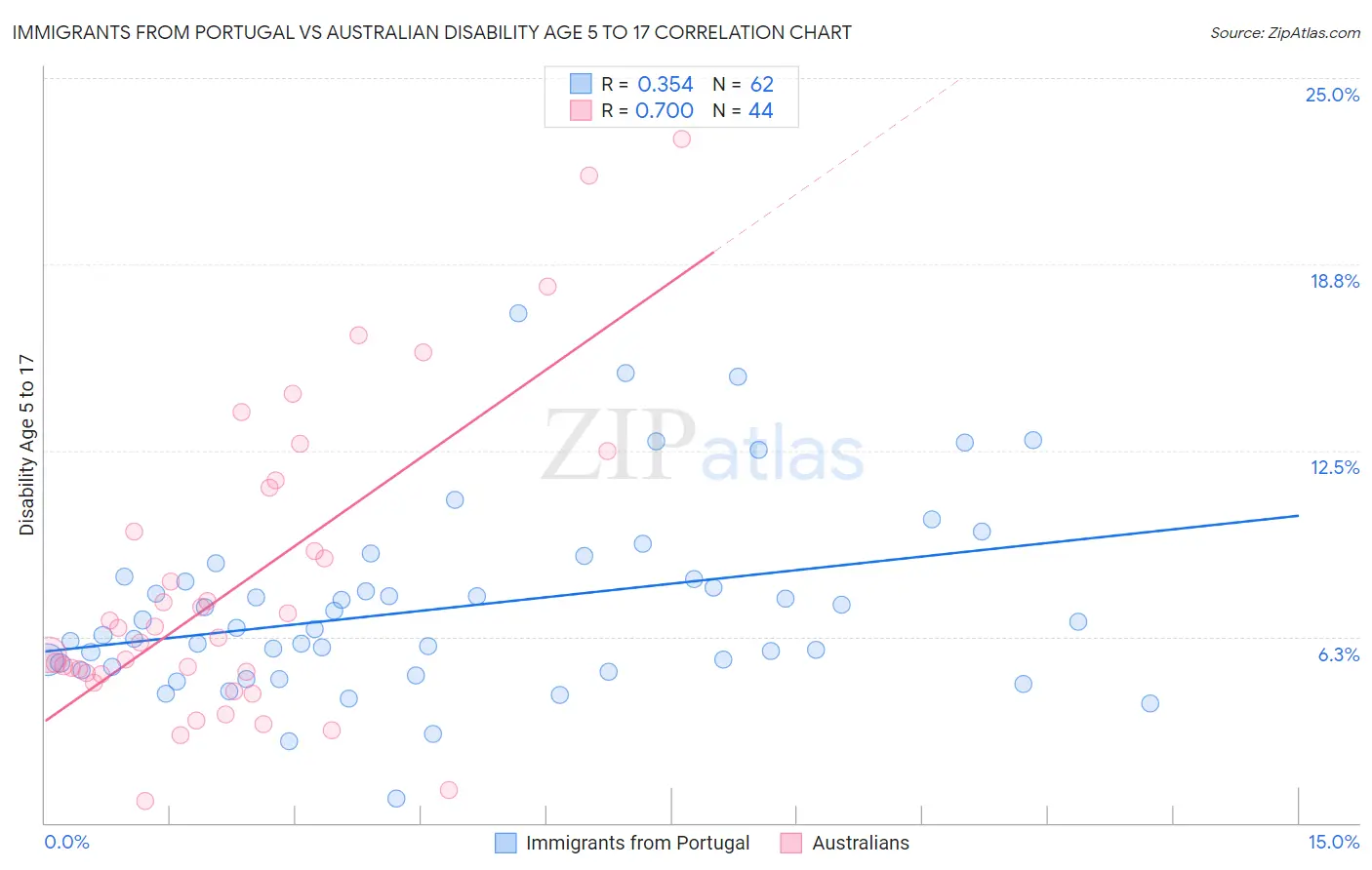 Immigrants from Portugal vs Australian Disability Age 5 to 17