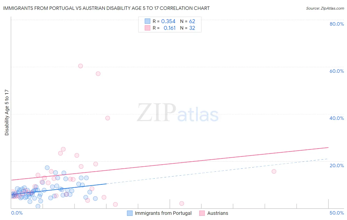 Immigrants from Portugal vs Austrian Disability Age 5 to 17
