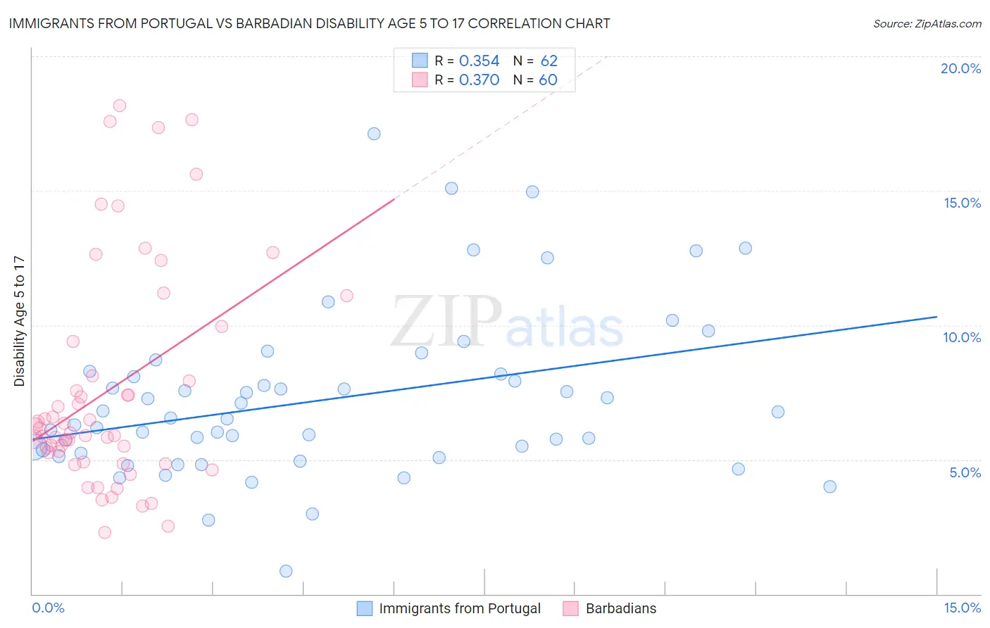 Immigrants from Portugal vs Barbadian Disability Age 5 to 17