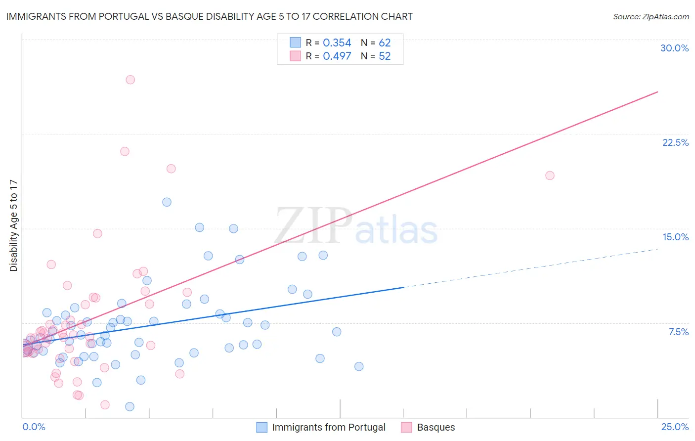 Immigrants from Portugal vs Basque Disability Age 5 to 17