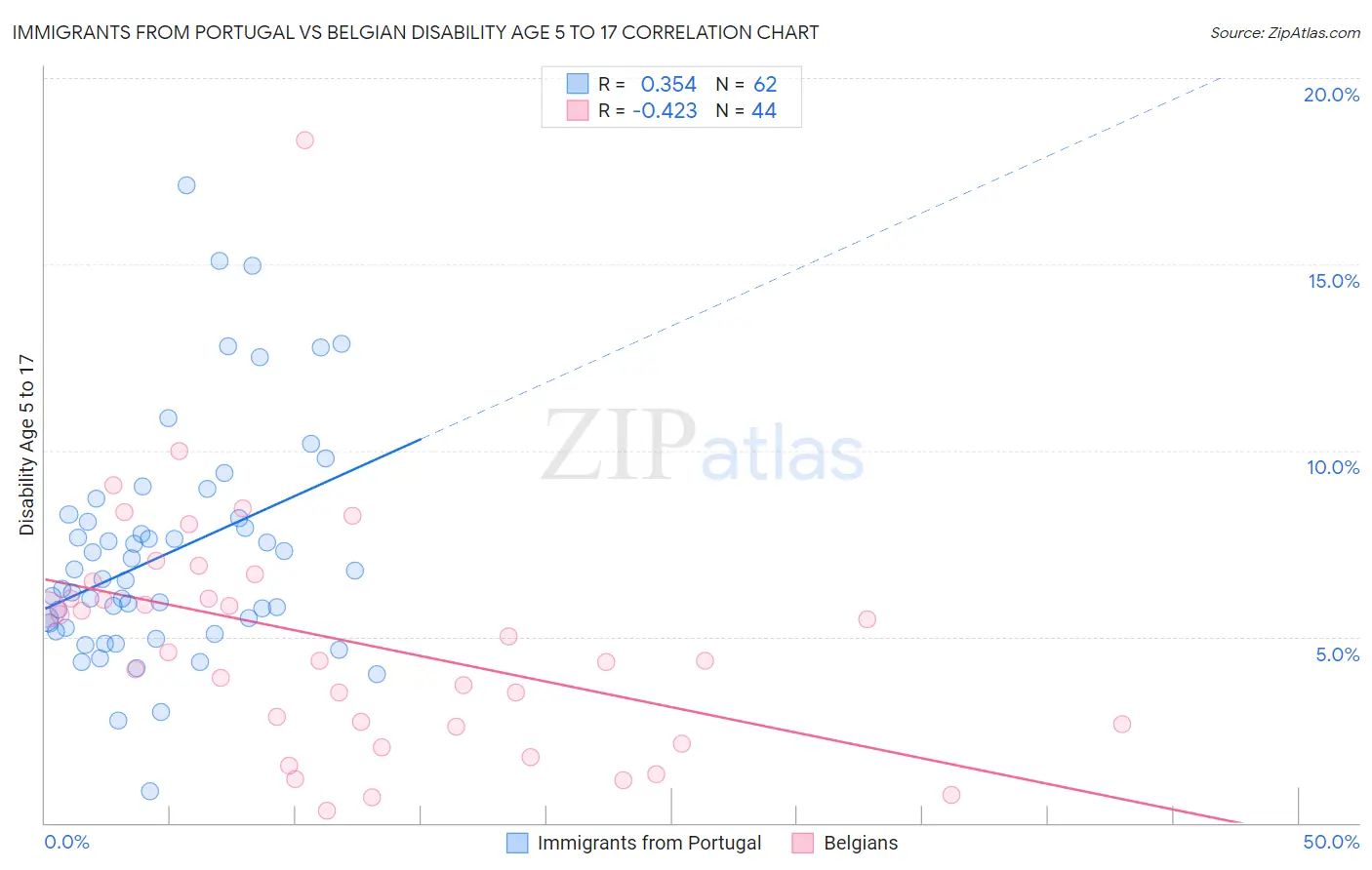 Immigrants from Portugal vs Belgian Disability Age 5 to 17