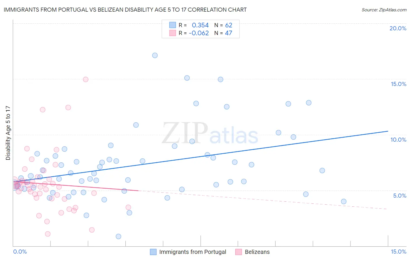 Immigrants from Portugal vs Belizean Disability Age 5 to 17