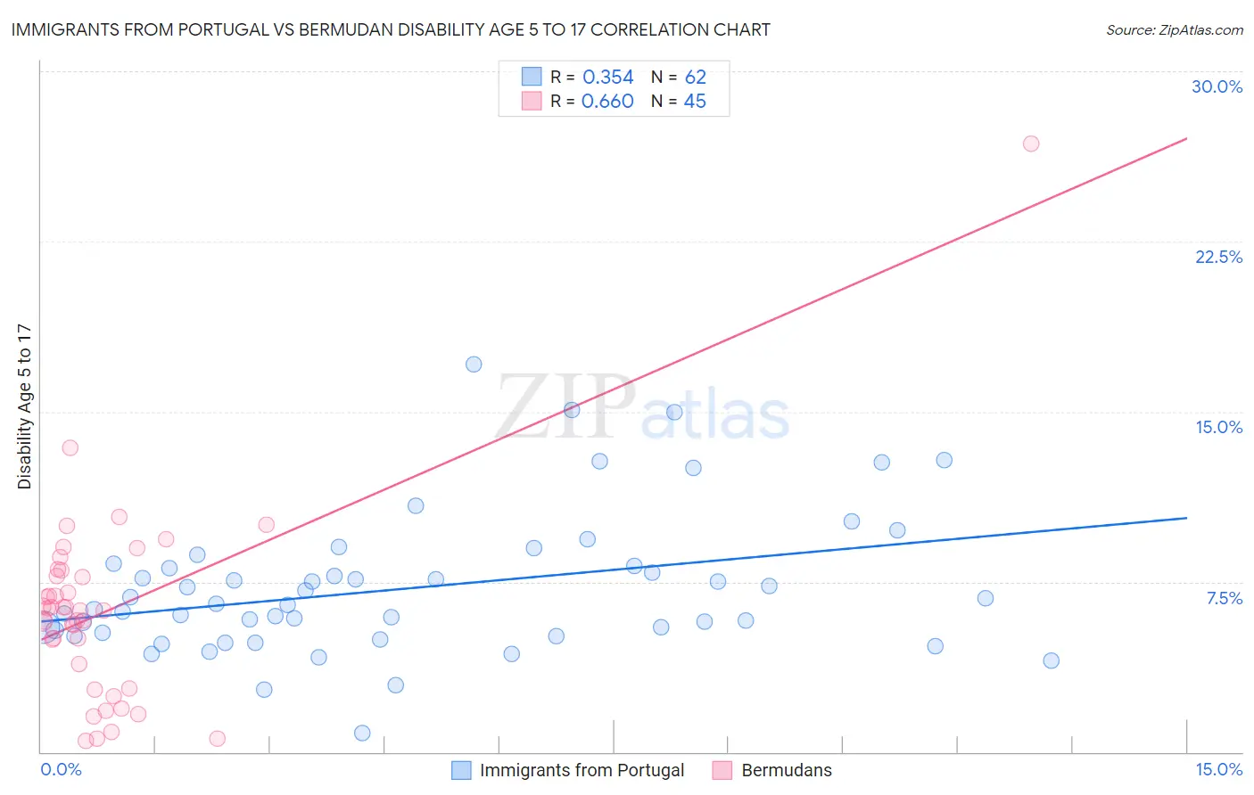 Immigrants from Portugal vs Bermudan Disability Age 5 to 17