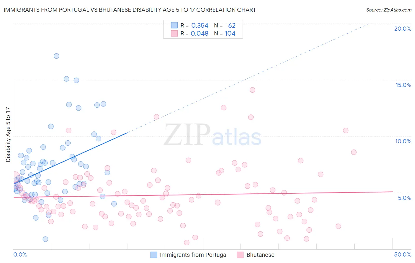 Immigrants from Portugal vs Bhutanese Disability Age 5 to 17