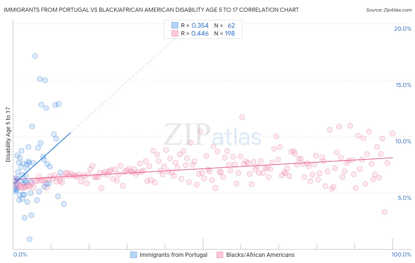 Immigrants from Portugal vs Black/African American Disability Age 5 to 17