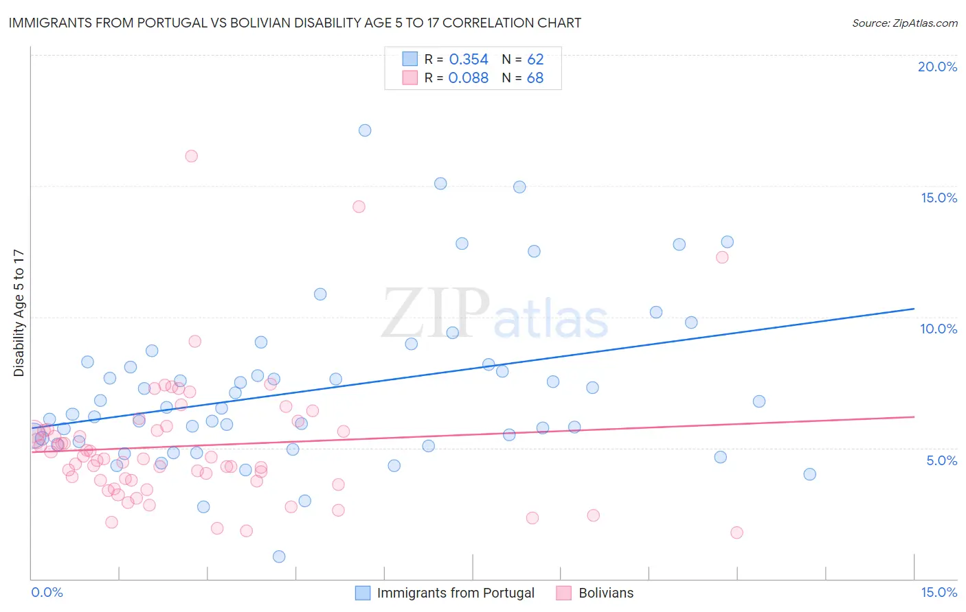 Immigrants from Portugal vs Bolivian Disability Age 5 to 17
