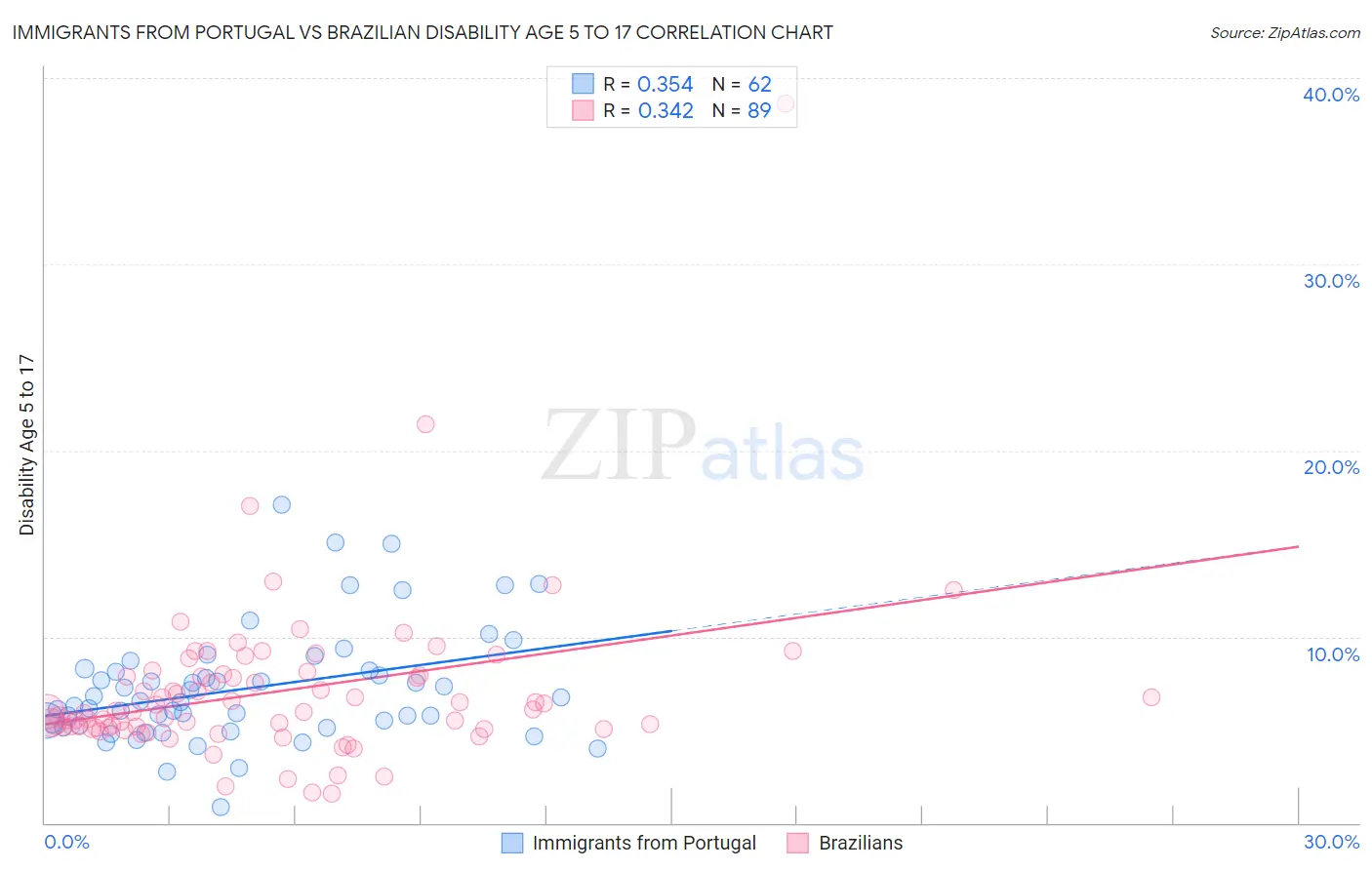 Immigrants from Portugal vs Brazilian Disability Age 5 to 17