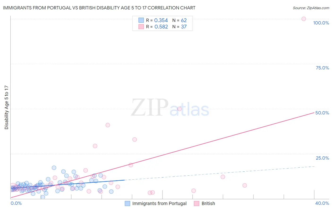 Immigrants from Portugal vs British Disability Age 5 to 17