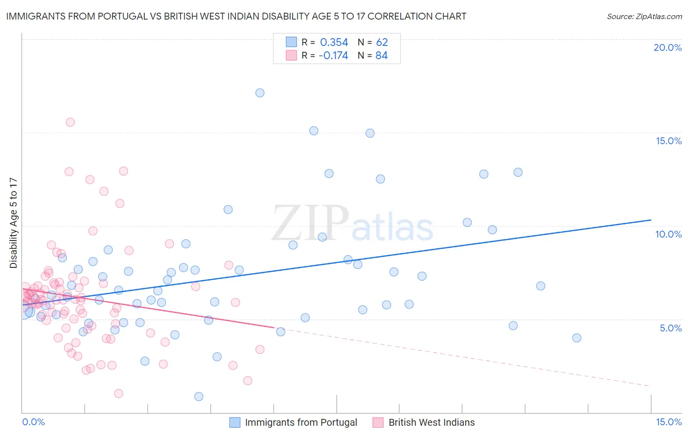 Immigrants from Portugal vs British West Indian Disability Age 5 to 17