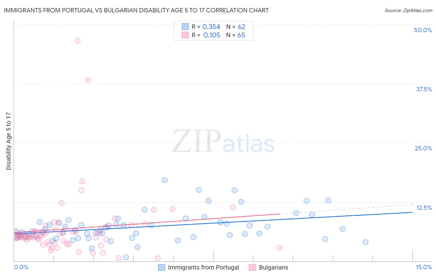 Immigrants from Portugal vs Bulgarian Disability Age 5 to 17