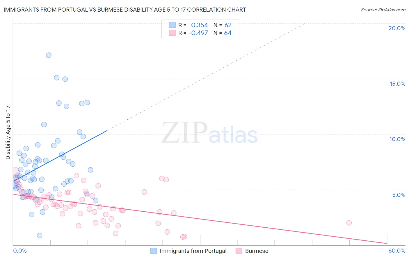 Immigrants from Portugal vs Burmese Disability Age 5 to 17