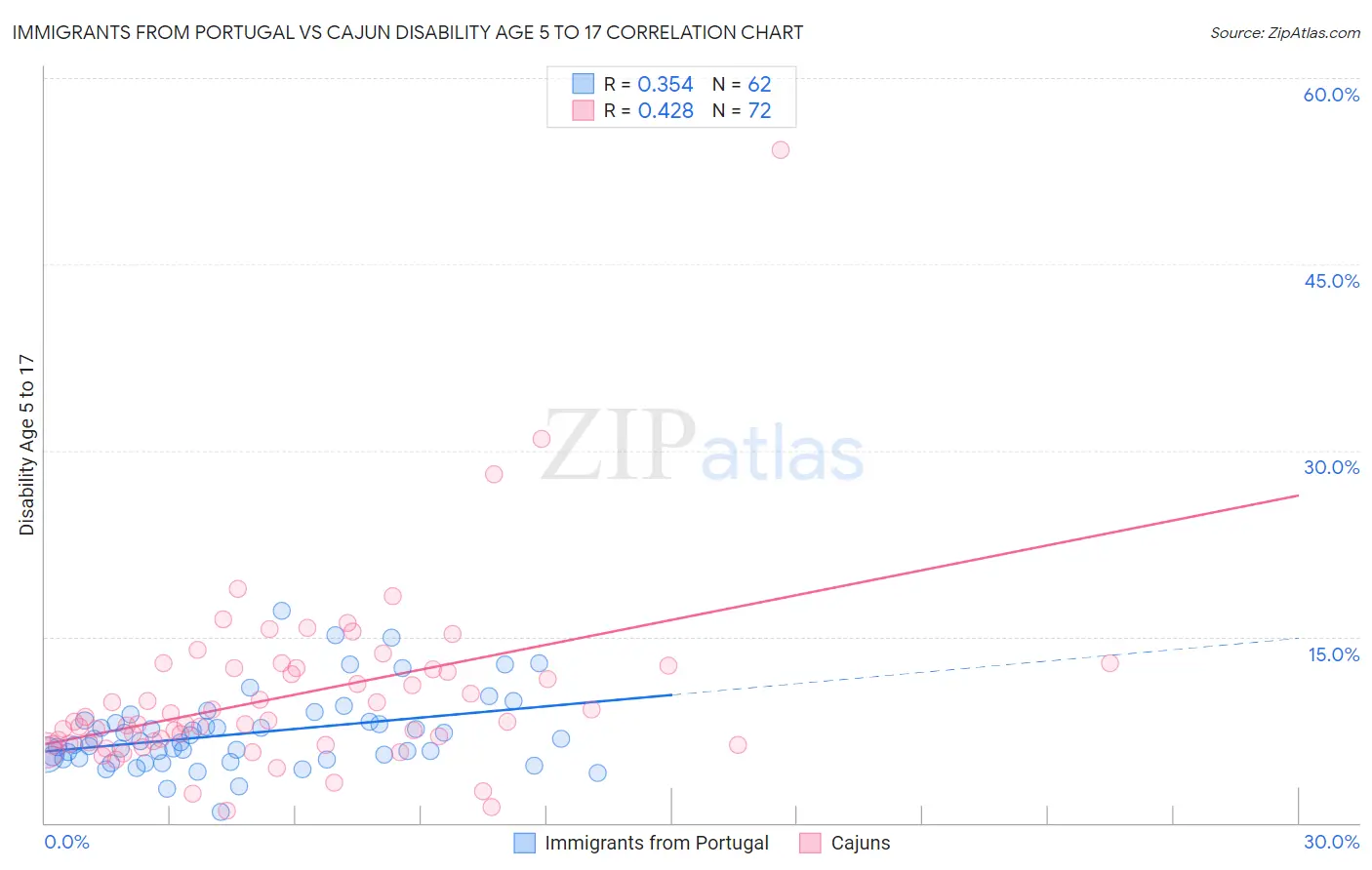 Immigrants from Portugal vs Cajun Disability Age 5 to 17
