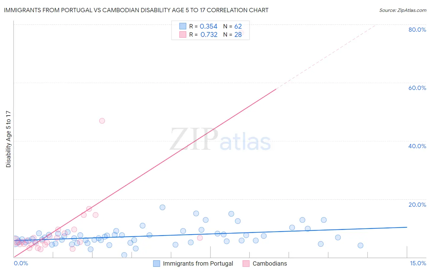 Immigrants from Portugal vs Cambodian Disability Age 5 to 17