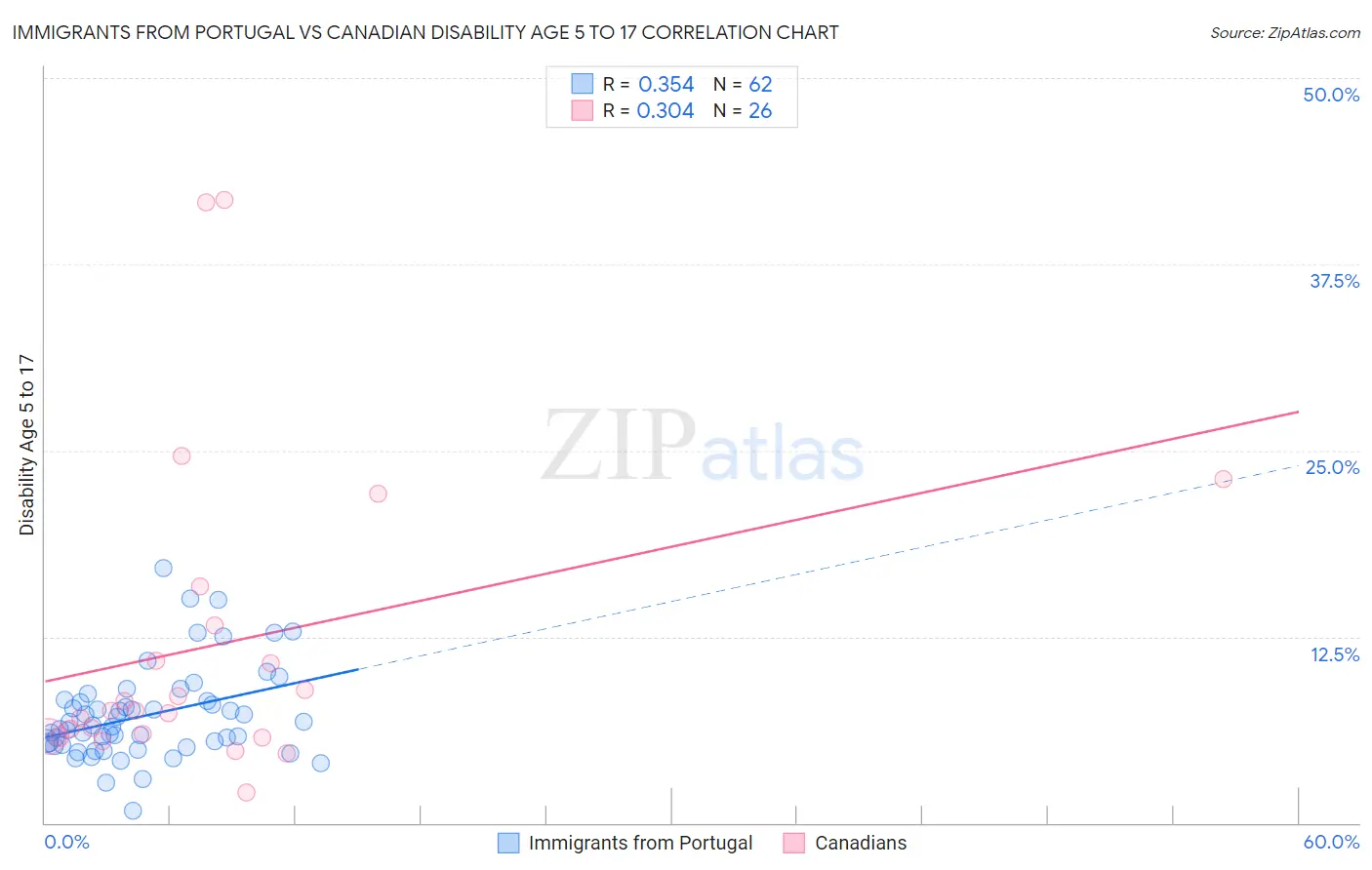 Immigrants from Portugal vs Canadian Disability Age 5 to 17