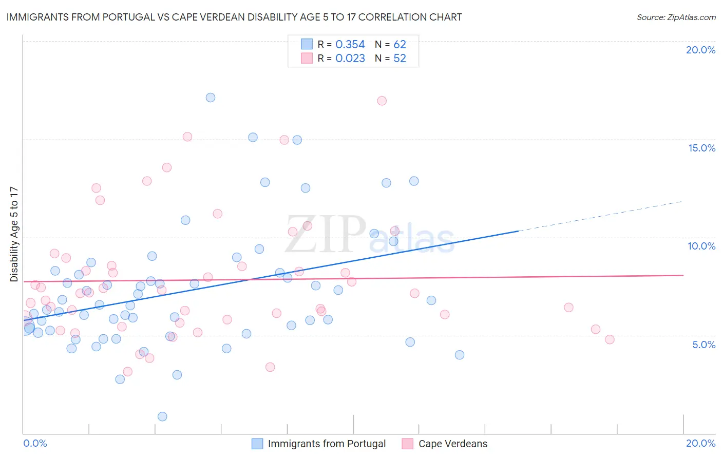 Immigrants from Portugal vs Cape Verdean Disability Age 5 to 17