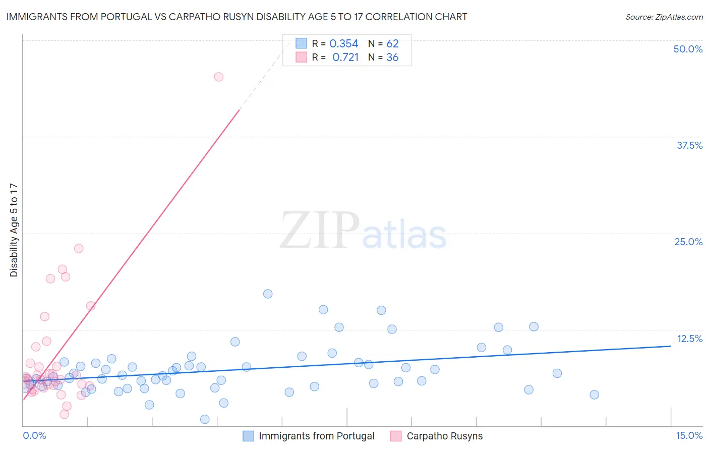 Immigrants from Portugal vs Carpatho Rusyn Disability Age 5 to 17