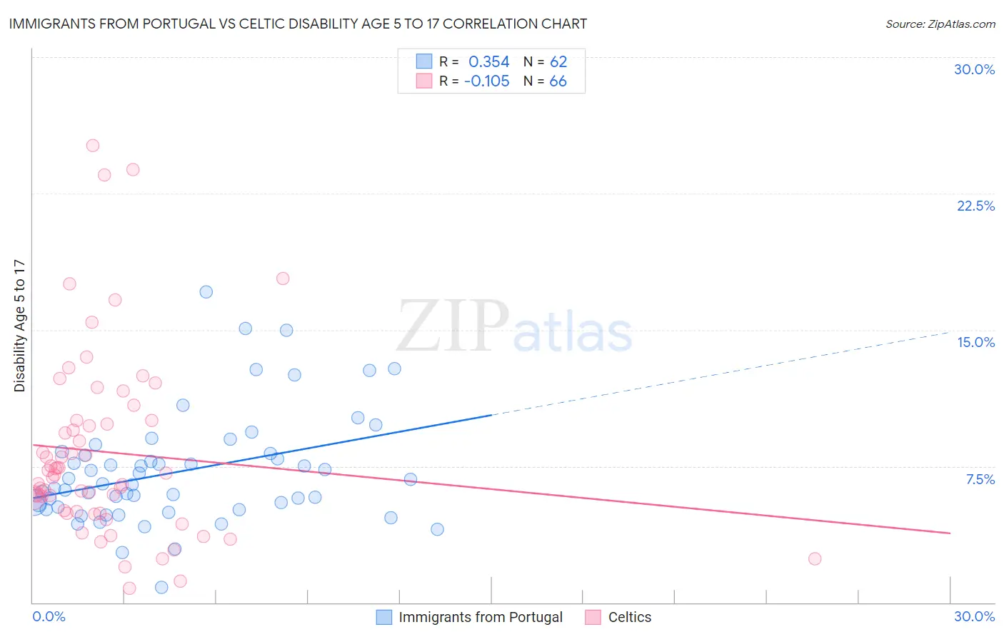 Immigrants from Portugal vs Celtic Disability Age 5 to 17
