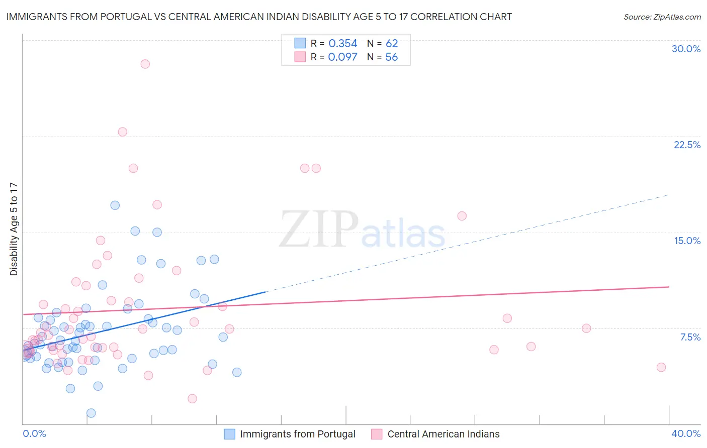 Immigrants from Portugal vs Central American Indian Disability Age 5 to 17