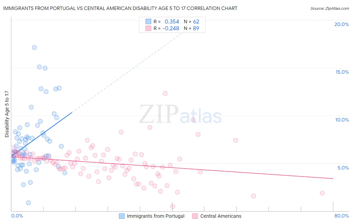 Immigrants from Portugal vs Central American Disability Age 5 to 17
