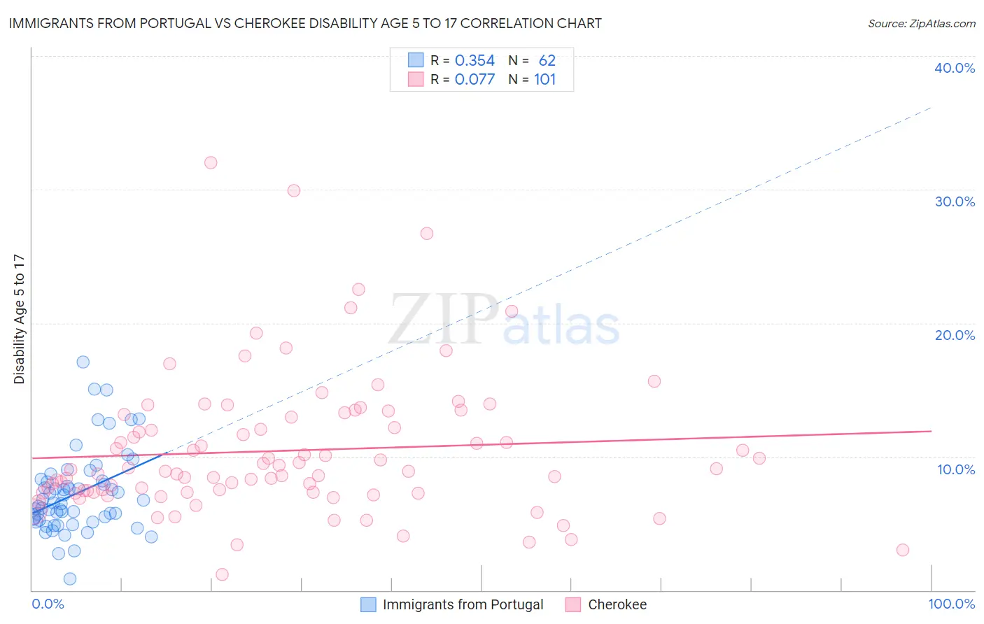 Immigrants from Portugal vs Cherokee Disability Age 5 to 17