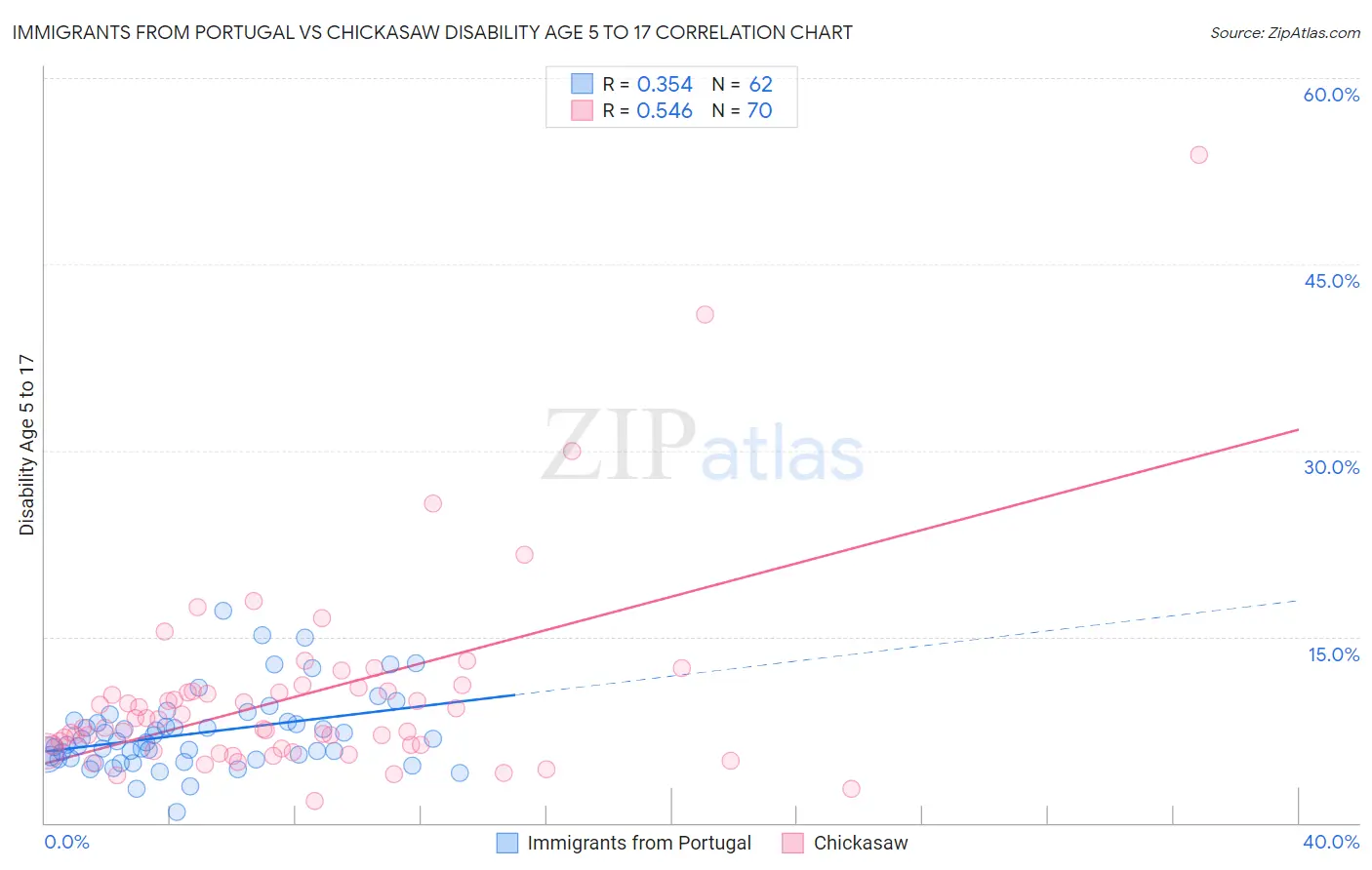 Immigrants from Portugal vs Chickasaw Disability Age 5 to 17
