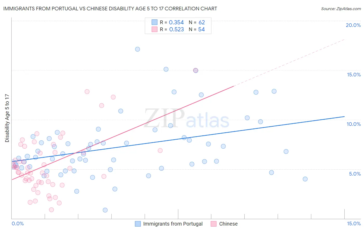 Immigrants from Portugal vs Chinese Disability Age 5 to 17