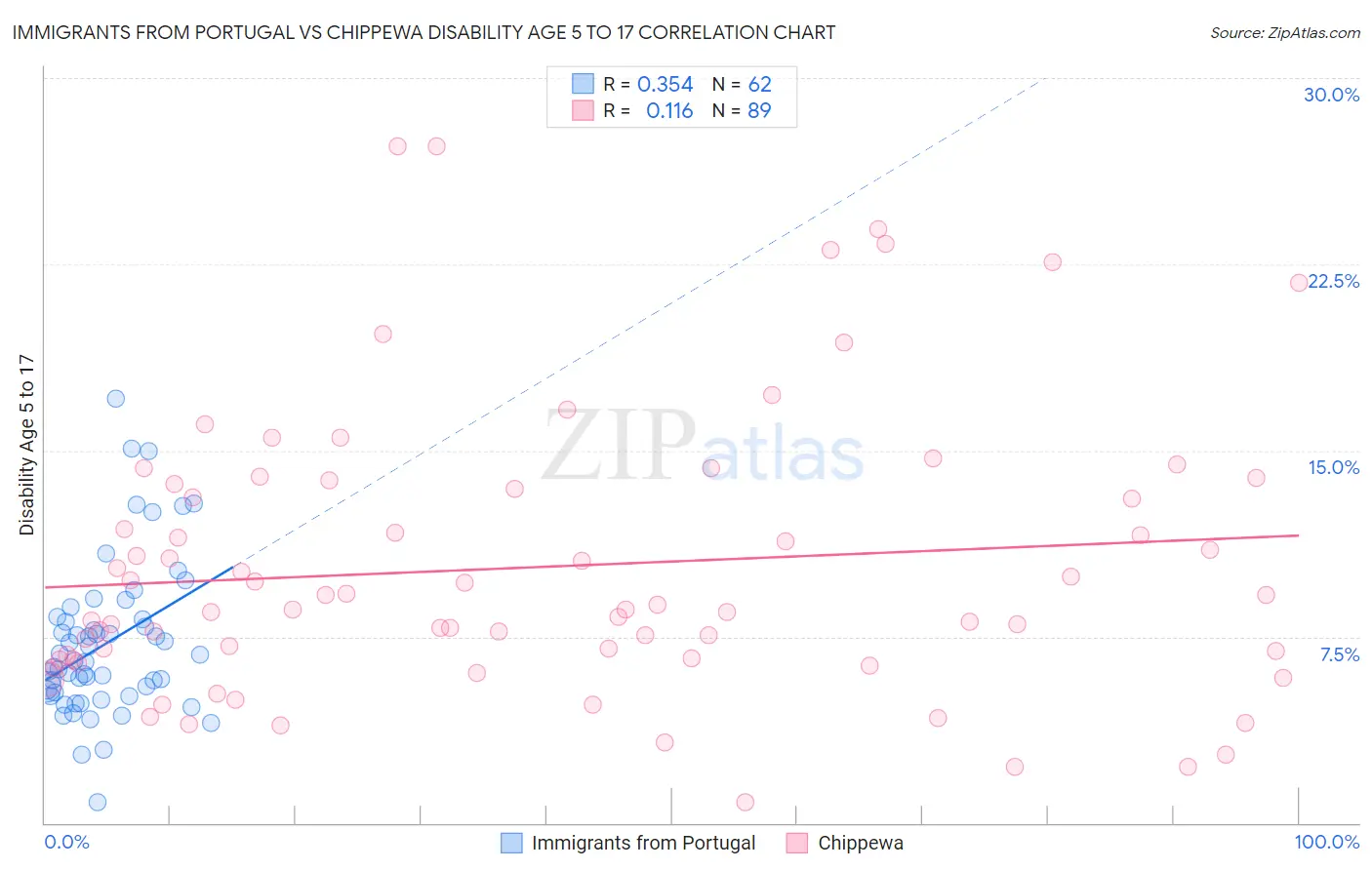 Immigrants from Portugal vs Chippewa Disability Age 5 to 17