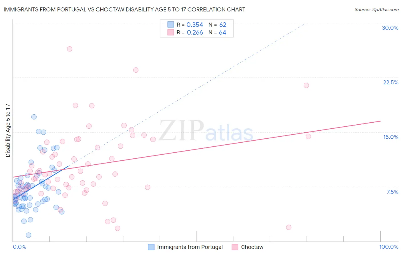 Immigrants from Portugal vs Choctaw Disability Age 5 to 17