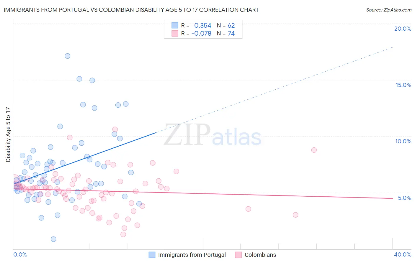 Immigrants from Portugal vs Colombian Disability Age 5 to 17