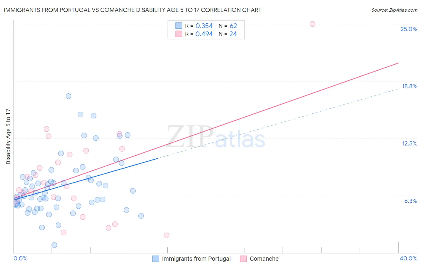 Immigrants from Portugal vs Comanche Disability Age 5 to 17