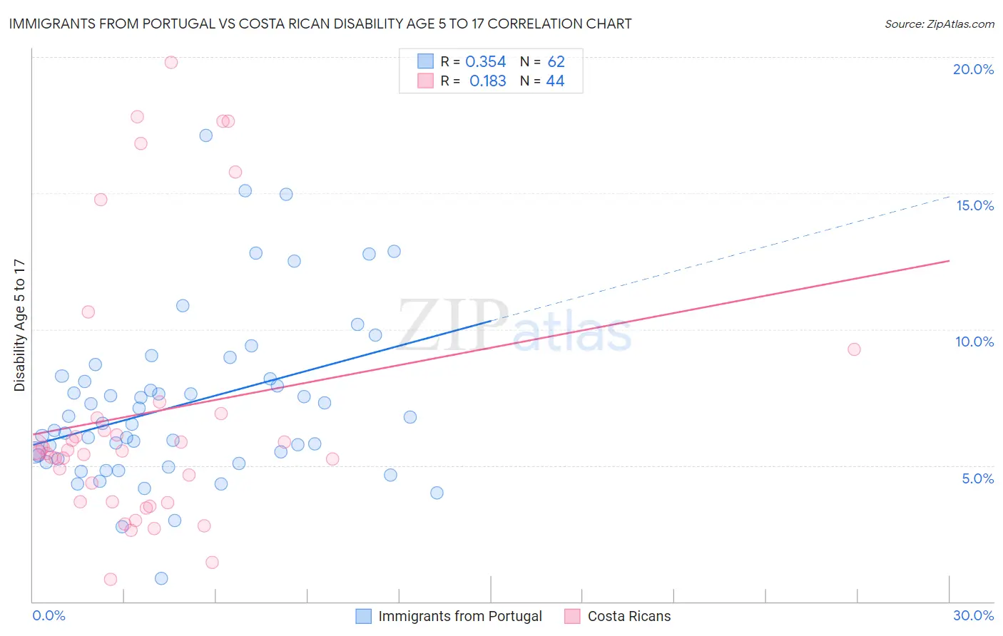 Immigrants from Portugal vs Costa Rican Disability Age 5 to 17