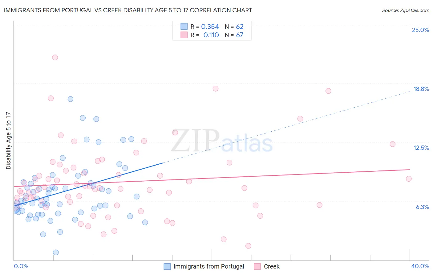 Immigrants from Portugal vs Creek Disability Age 5 to 17