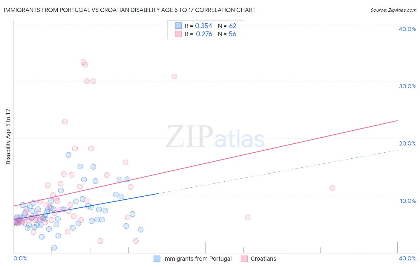 Immigrants from Portugal vs Croatian Disability Age 5 to 17