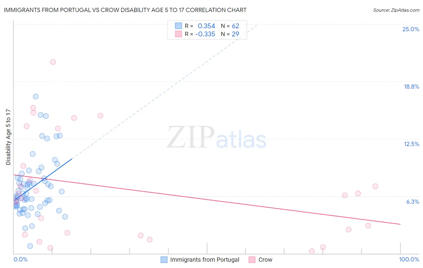 Immigrants from Portugal vs Crow Disability Age 5 to 17