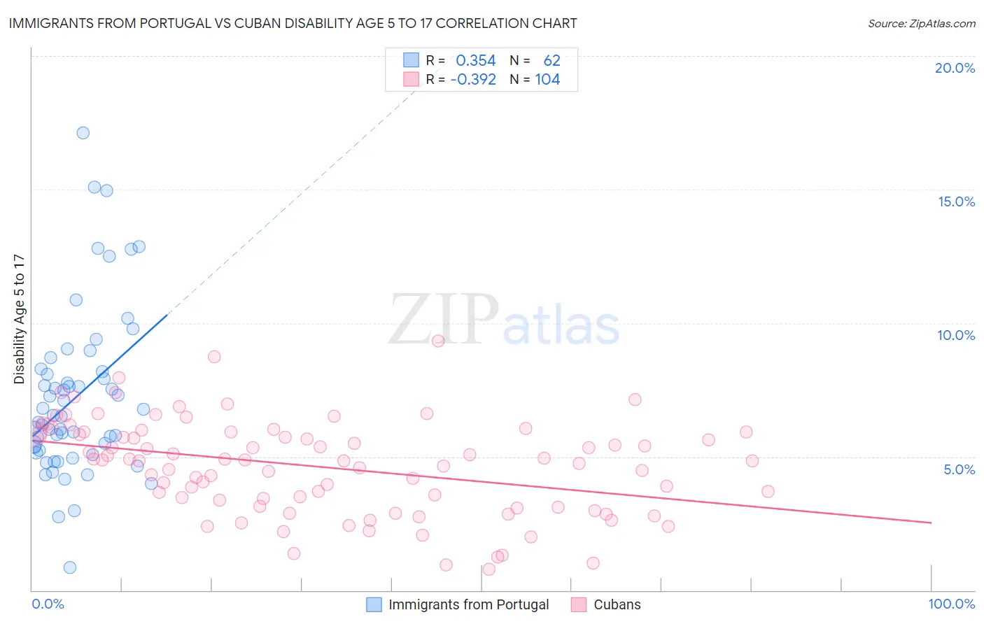Immigrants from Portugal vs Cuban Disability Age 5 to 17