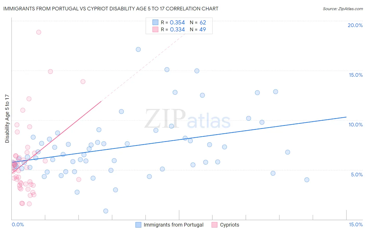 Immigrants from Portugal vs Cypriot Disability Age 5 to 17